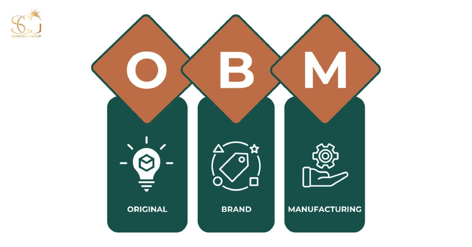 OBM là gì? Khác biệt giữa OBM, OEM và ODM trong sản xuất