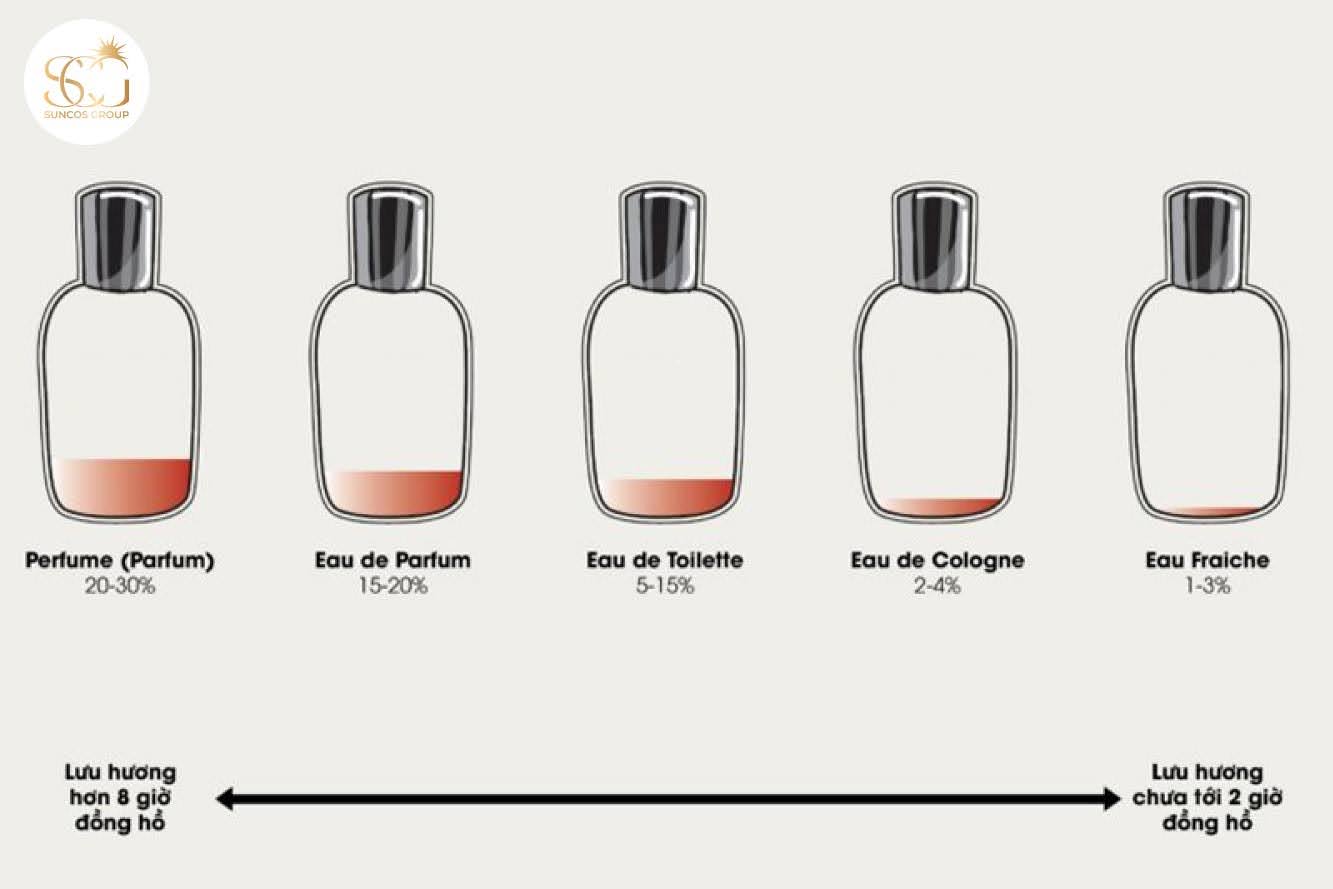 nồng độ nước hoa là gì